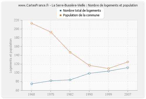 La Serre-Bussière-Vieille : Nombre de logements et population